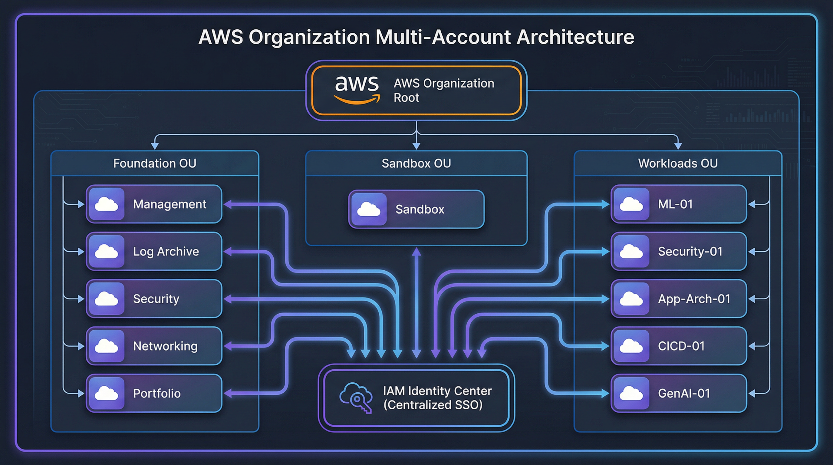 AWS Organization Architecture