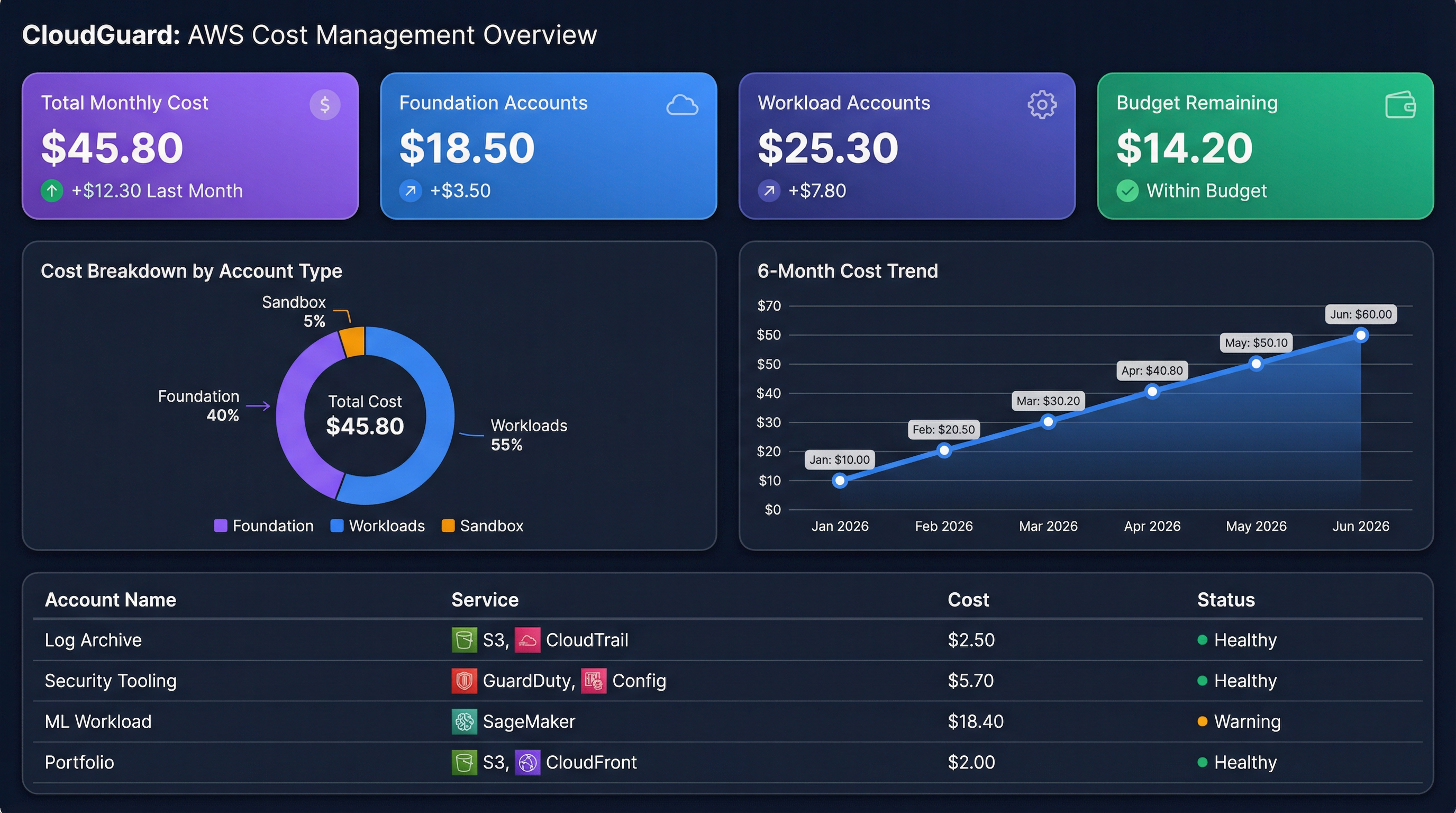 AWS Cost Dashboard