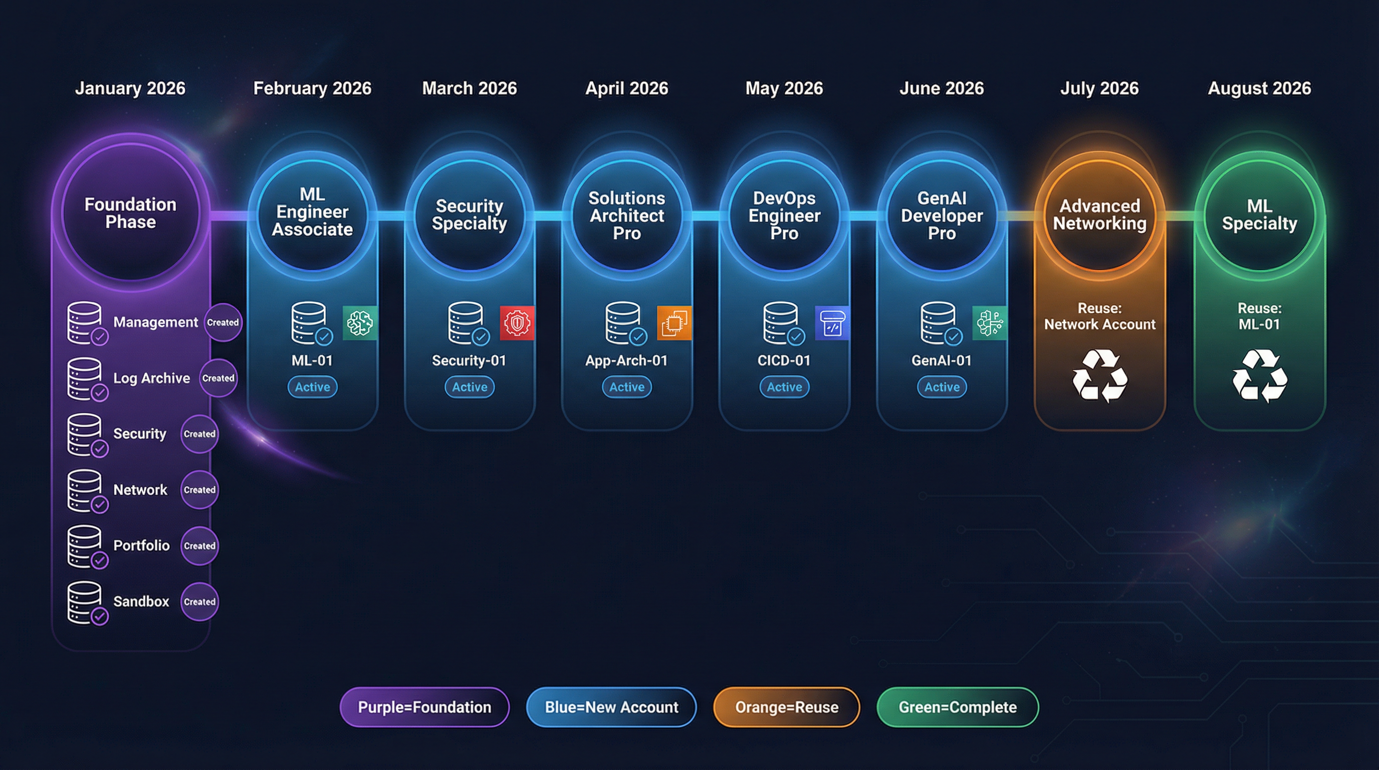 Account Lifecycle Timeline