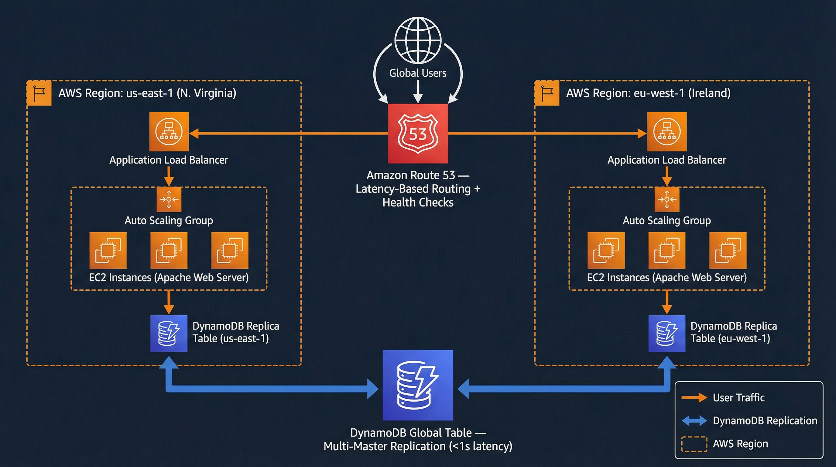 PRJ-AWS-SAP-013 Architecture