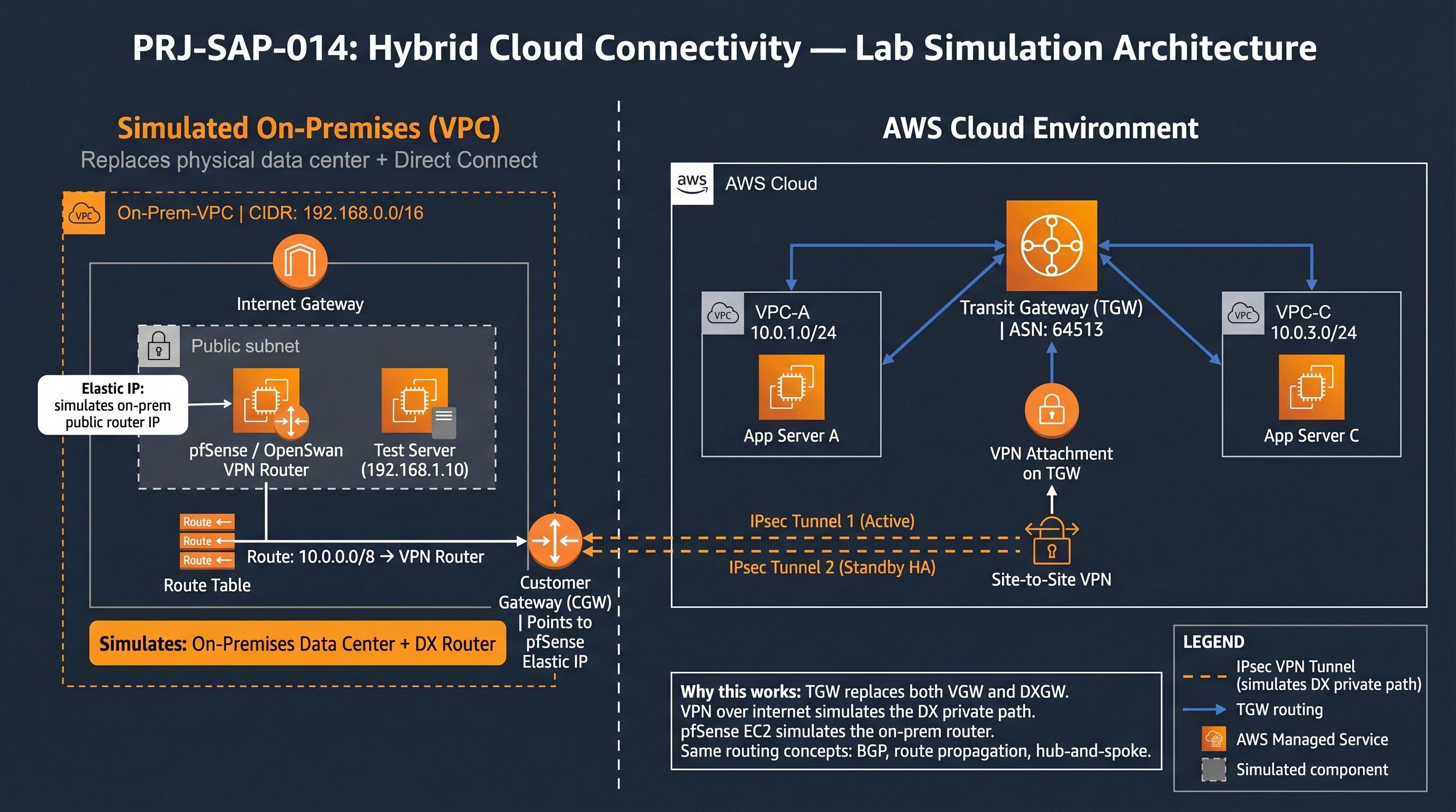 PRJ-AWS-SAP-014 Architecture
