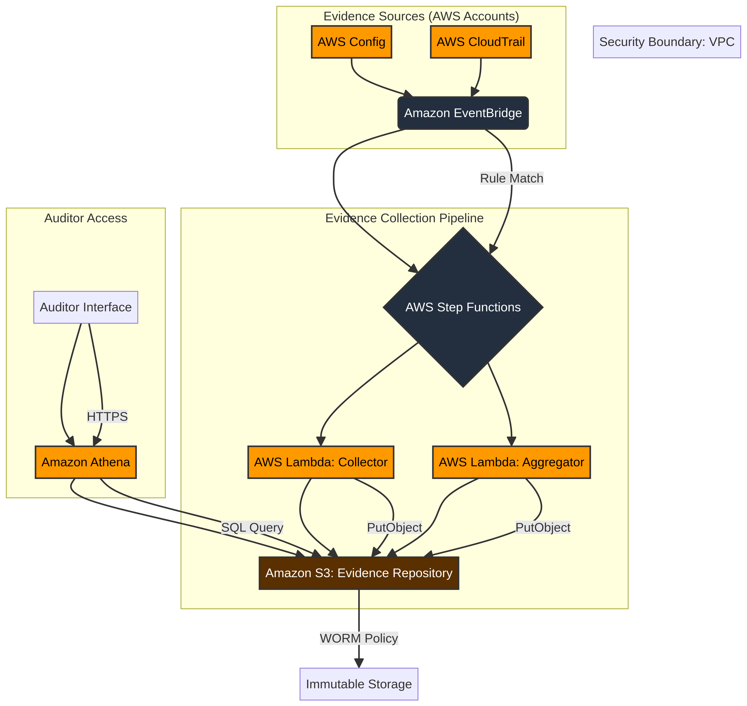 PRJ-AWS-CISA-047 Architecture