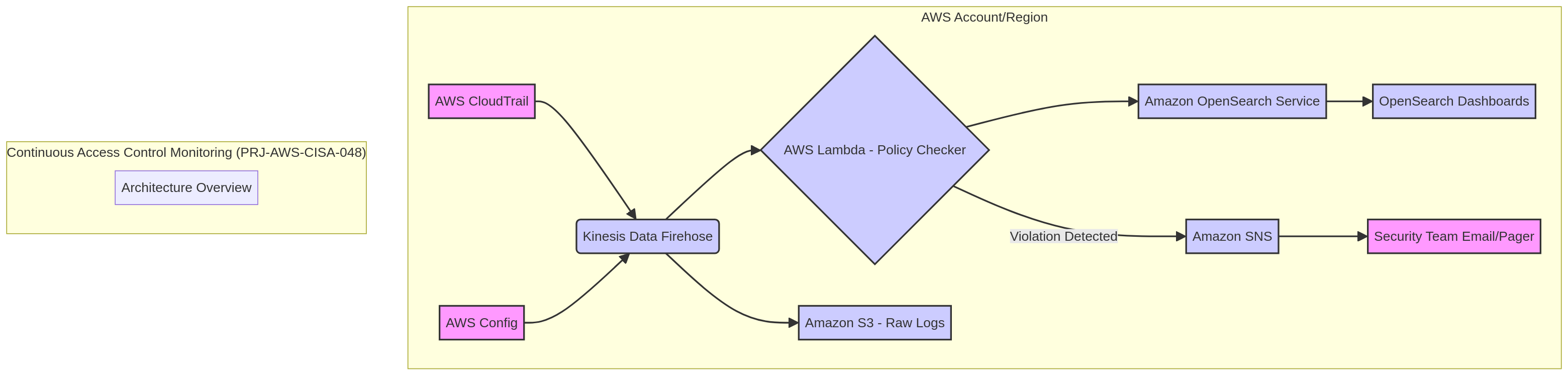 PRJ-AWS-CISA-048 Architecture
