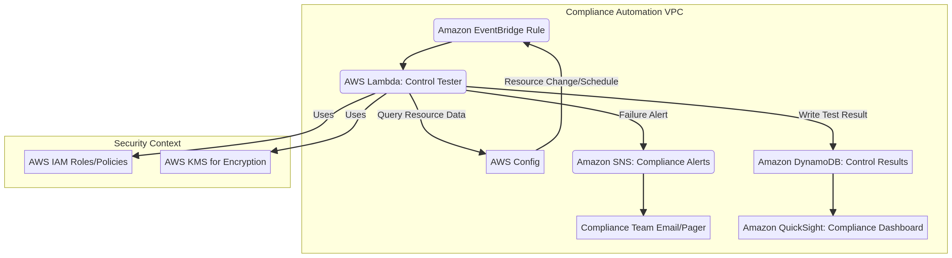 PRJ-AWS-CISA-049 Architecture