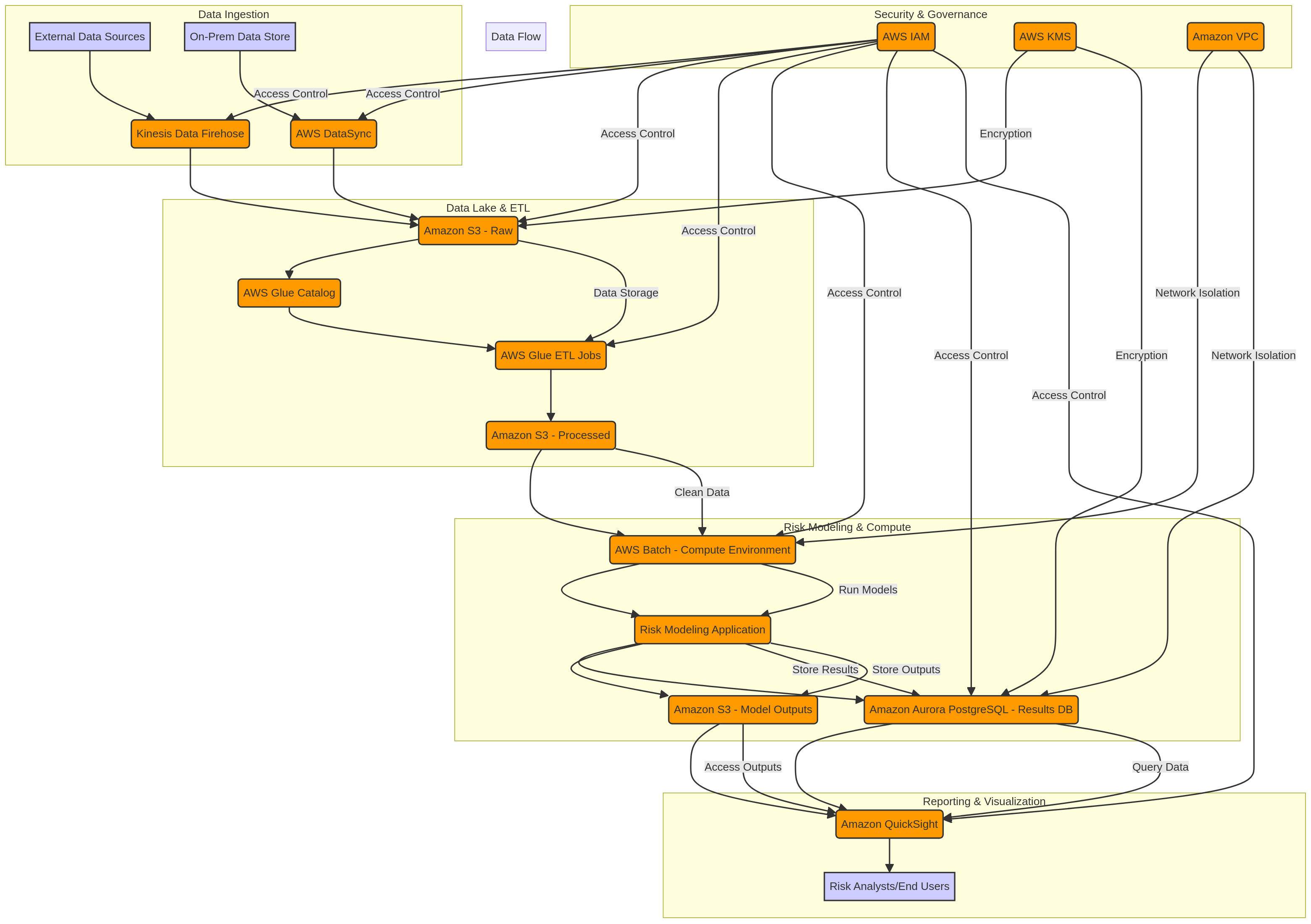 PRJ-AWS-CRISC-050 Architecture