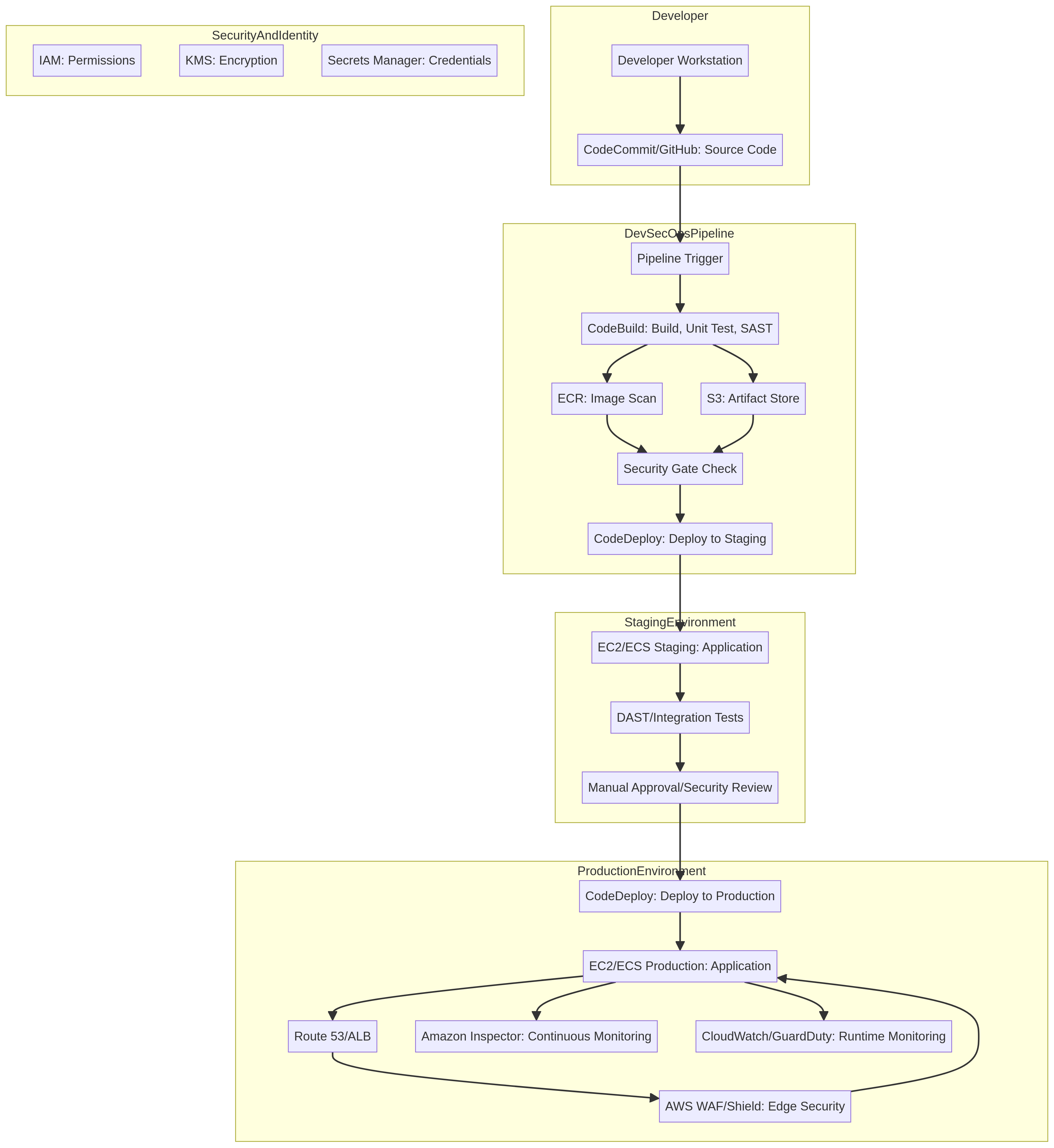 PRJ-AWS-DOP-020 Architecture