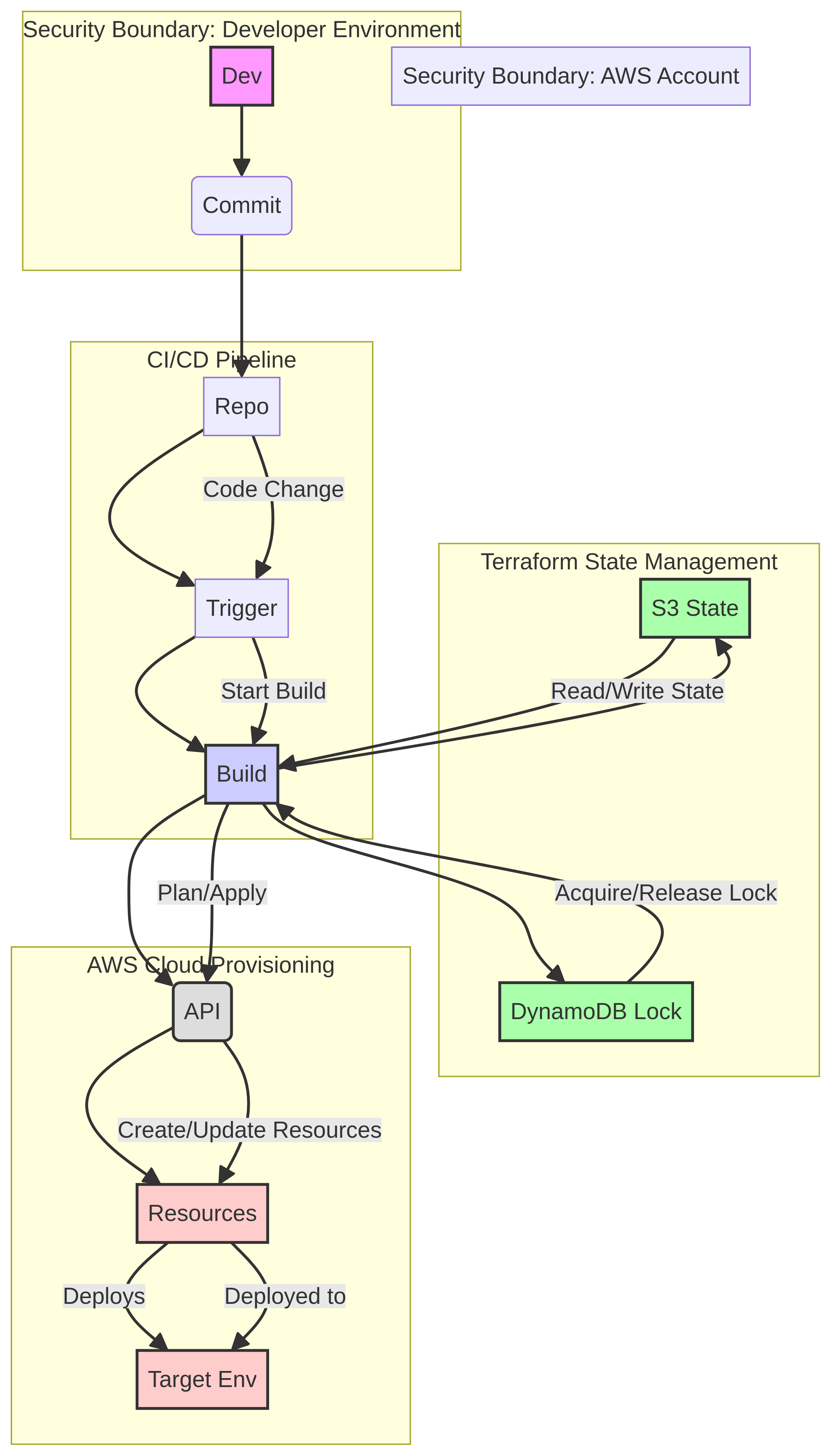 PRJ-AWS-DOP-021 Architecture
