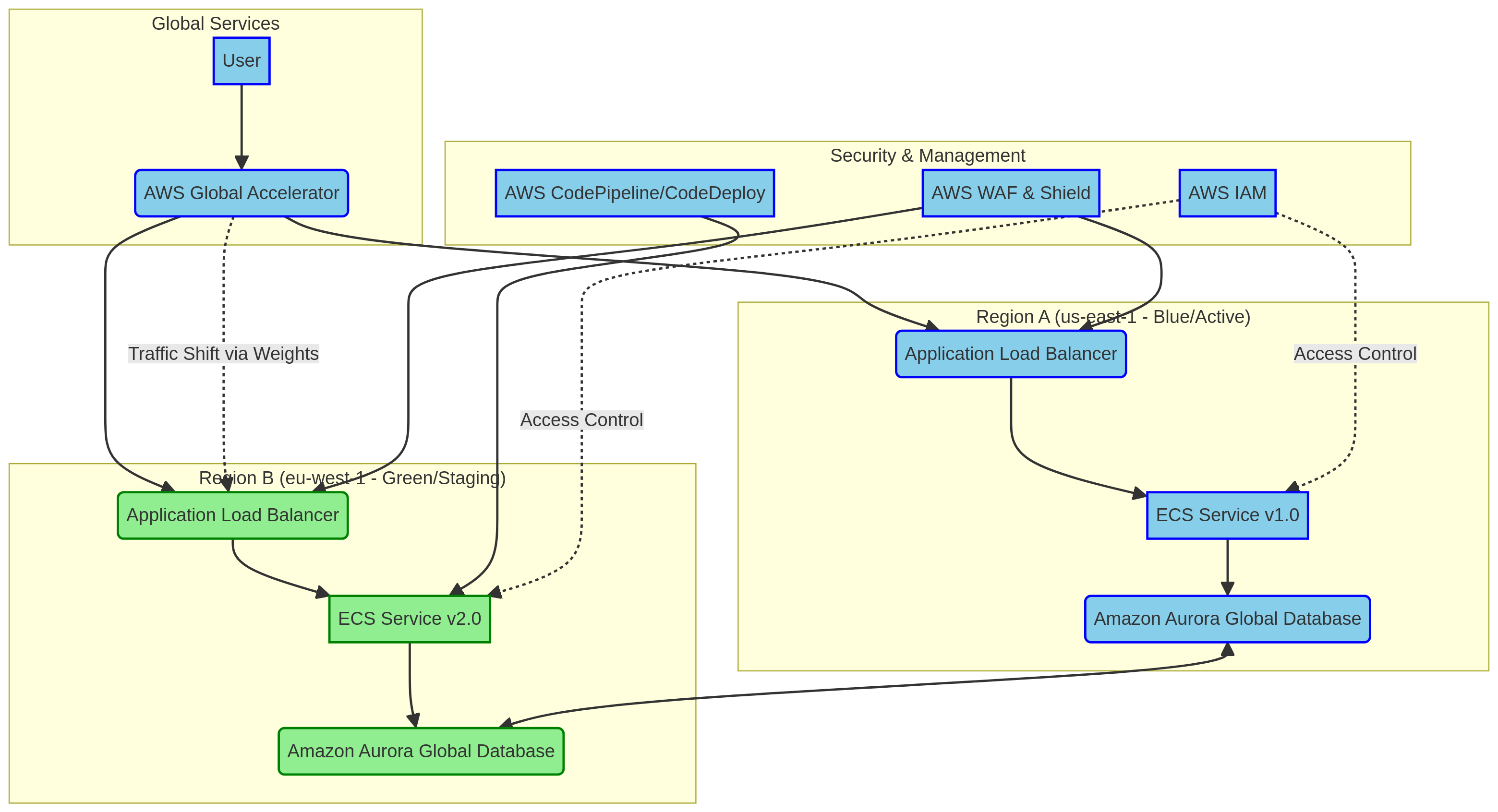 PRJ-AWS-DOP-022 Architecture