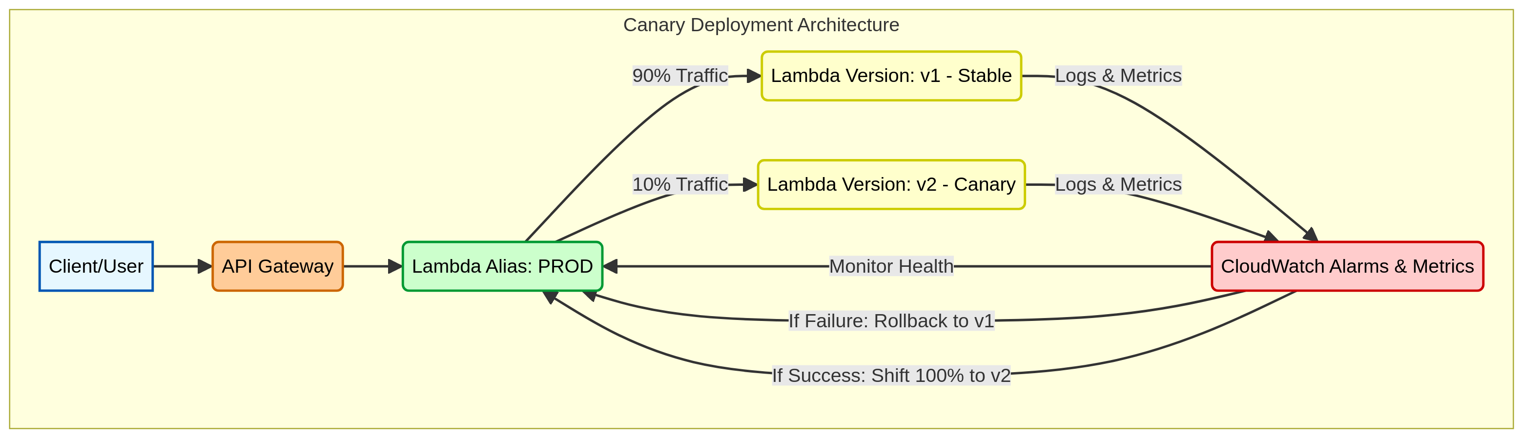 PRJ-AWS-DOP-024 Architecture