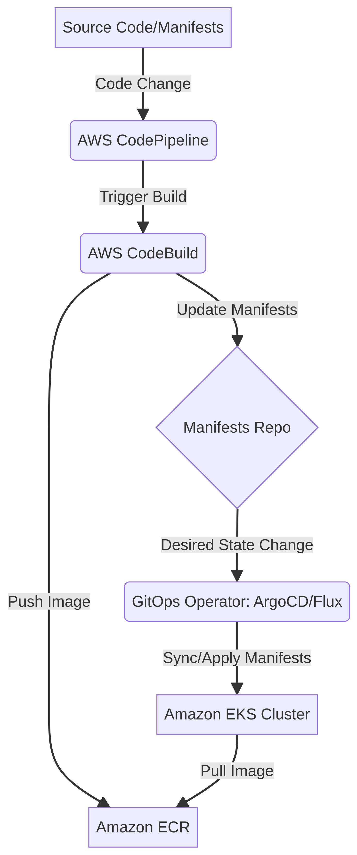PRJ-AWS-DOP-026 Architecture