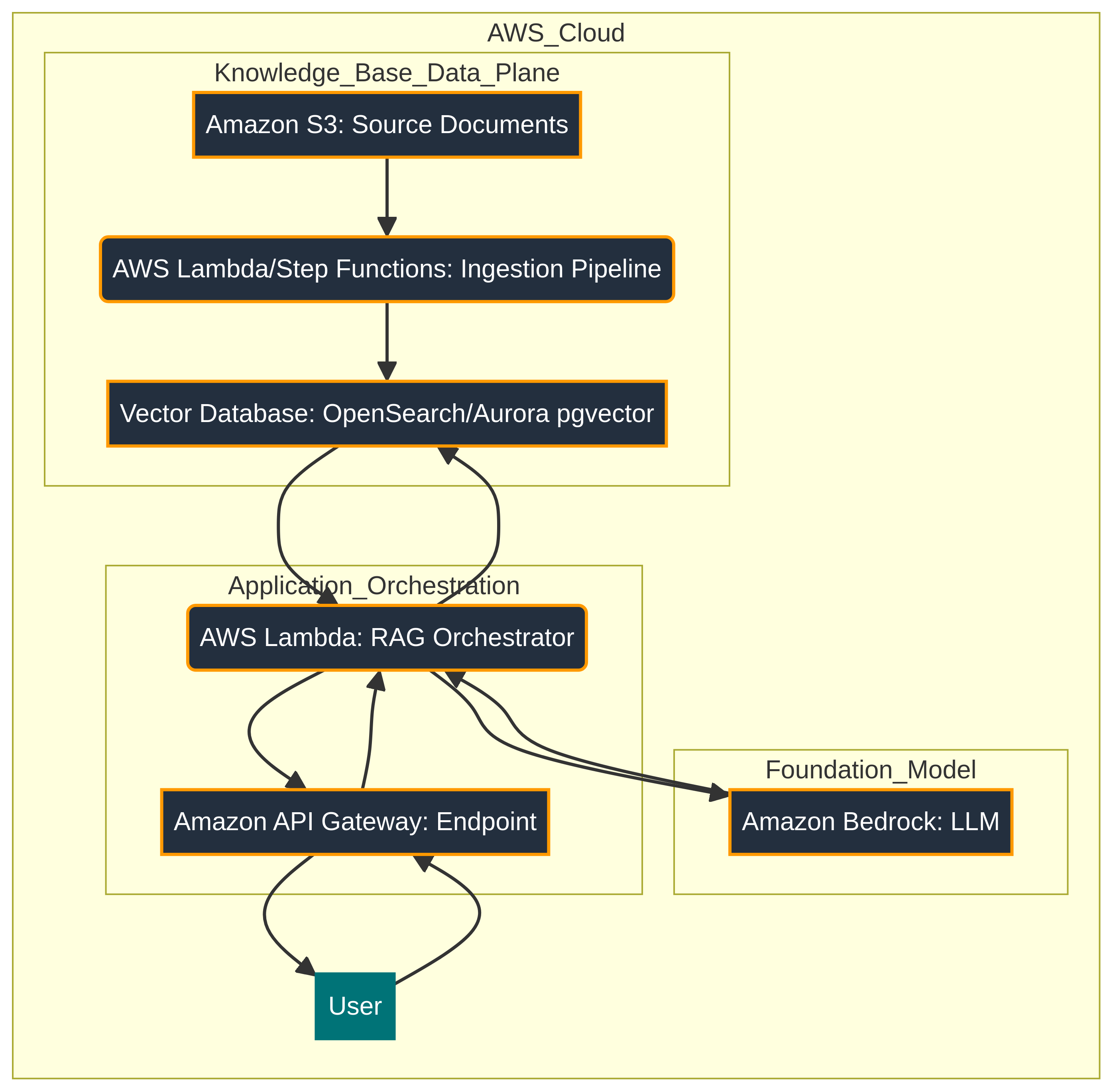 PRJ-AWS-GAI-027 Architecture