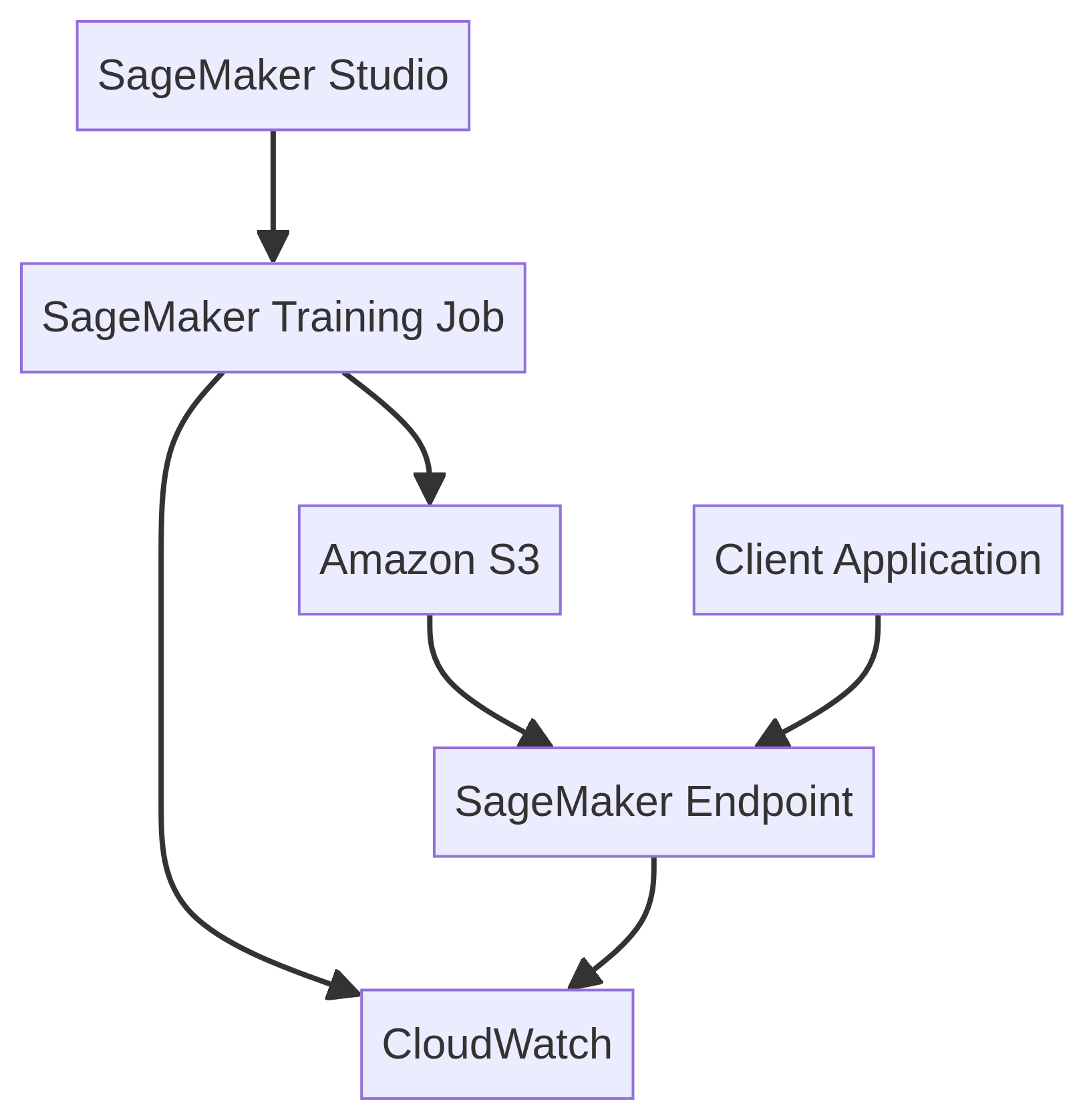PRJ-AWS-GAI-028 Architecture