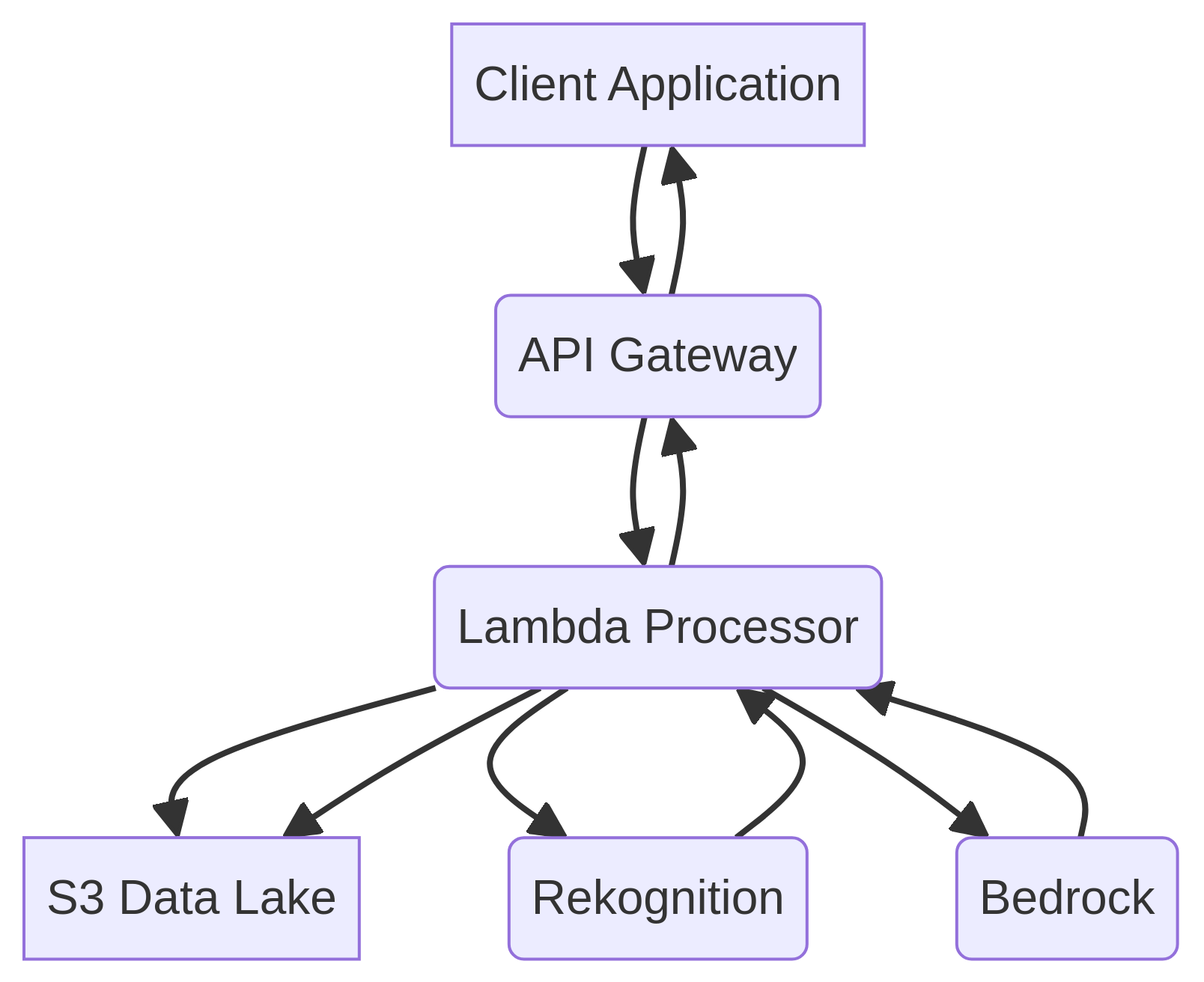PRJ-AWS-GAI-029 Architecture
