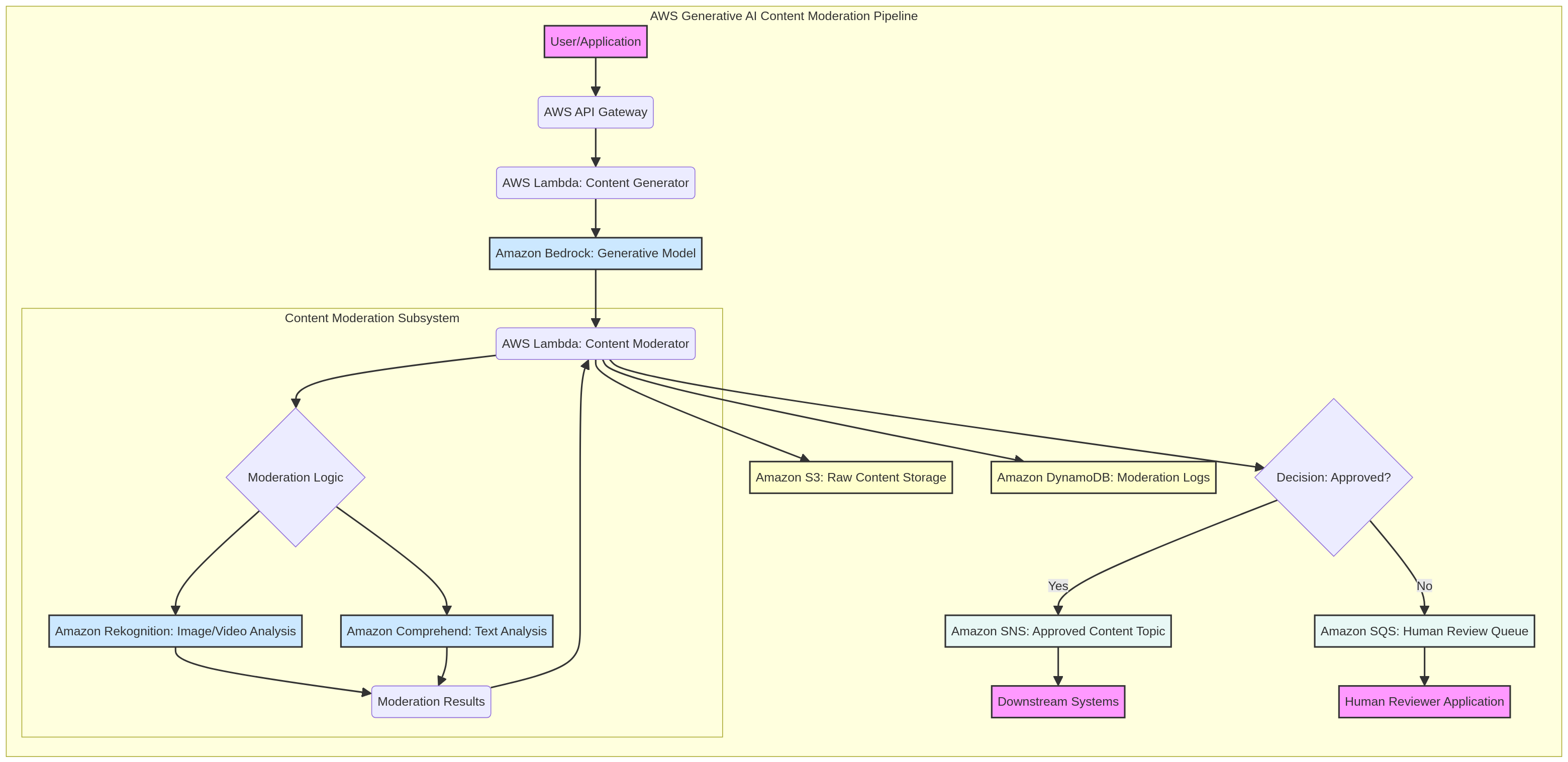 PRJ-AWS-GAI-030 Architecture