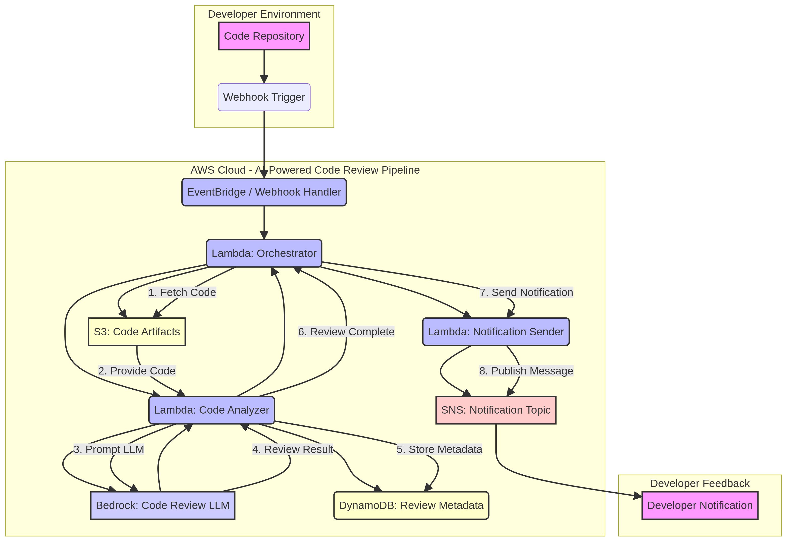 PRJ-AWS-GAI-031 Architecture