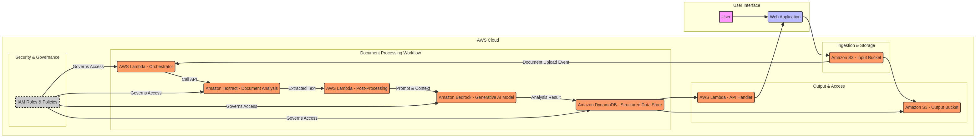 PRJ-AWS-GAI-032 Architecture