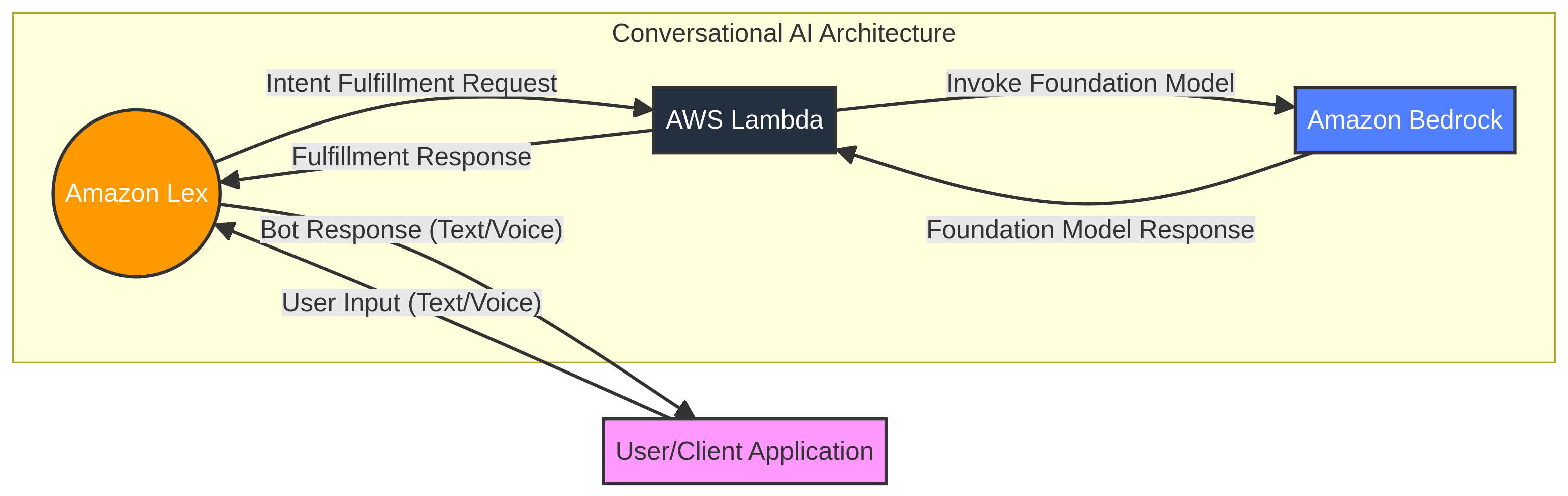 PRJ-AWS-GAI-033 Architecture