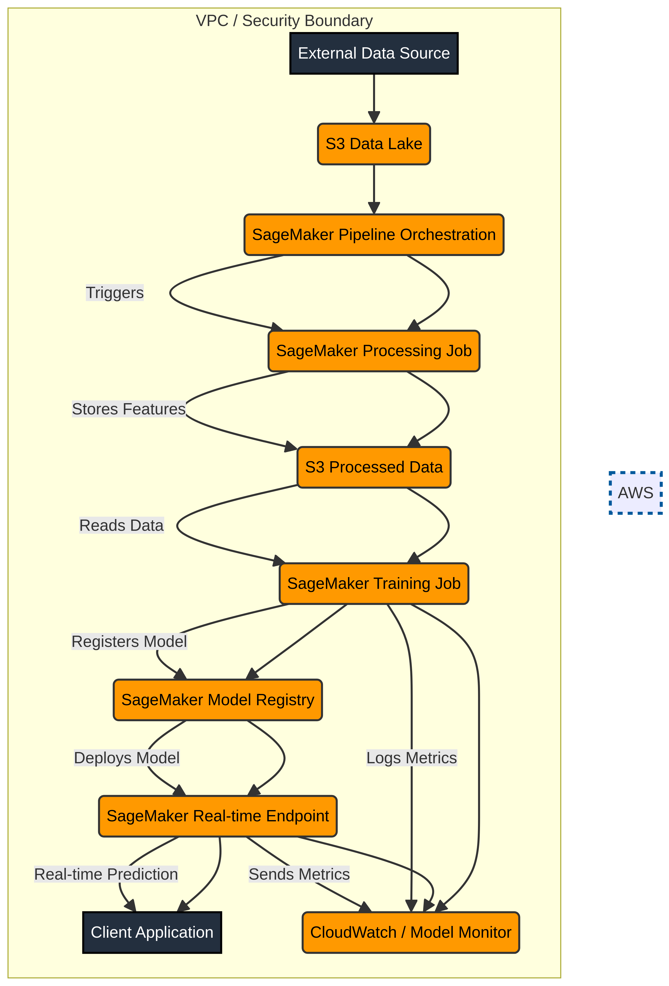 PRJ-AWS-MLE-001 Architecture