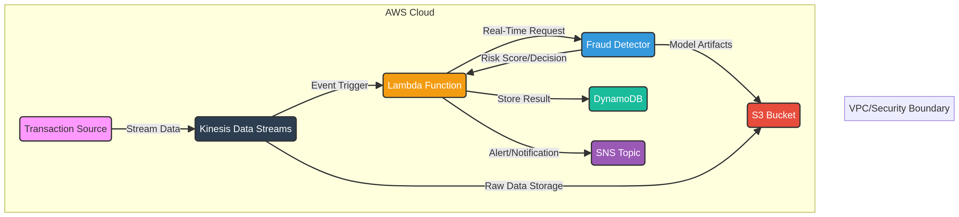 PRJ-AWS-MLE-002 Architecture