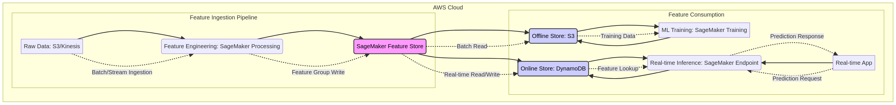 PRJ-AWS-MLE-005 Architecture