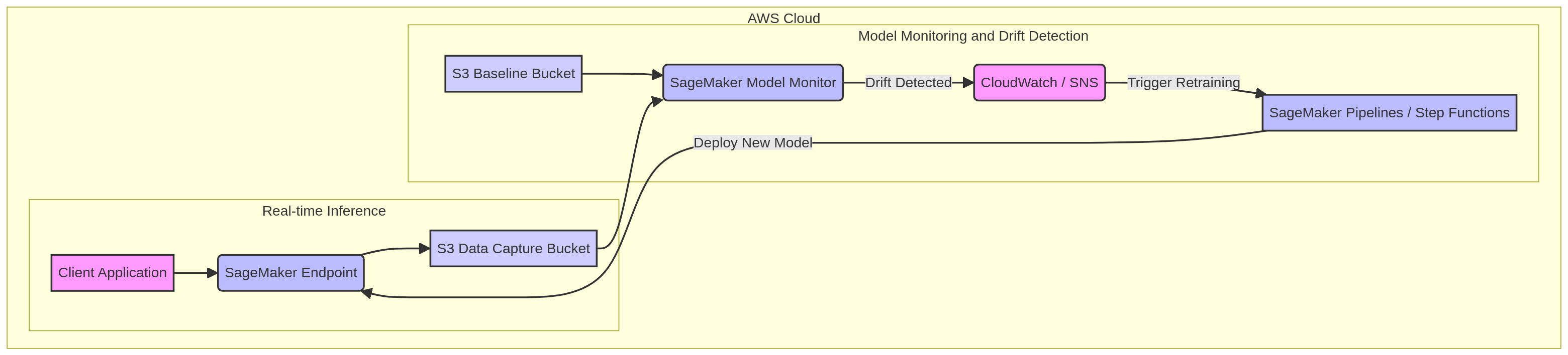 PRJ-AWS-MLE-006 Architecture