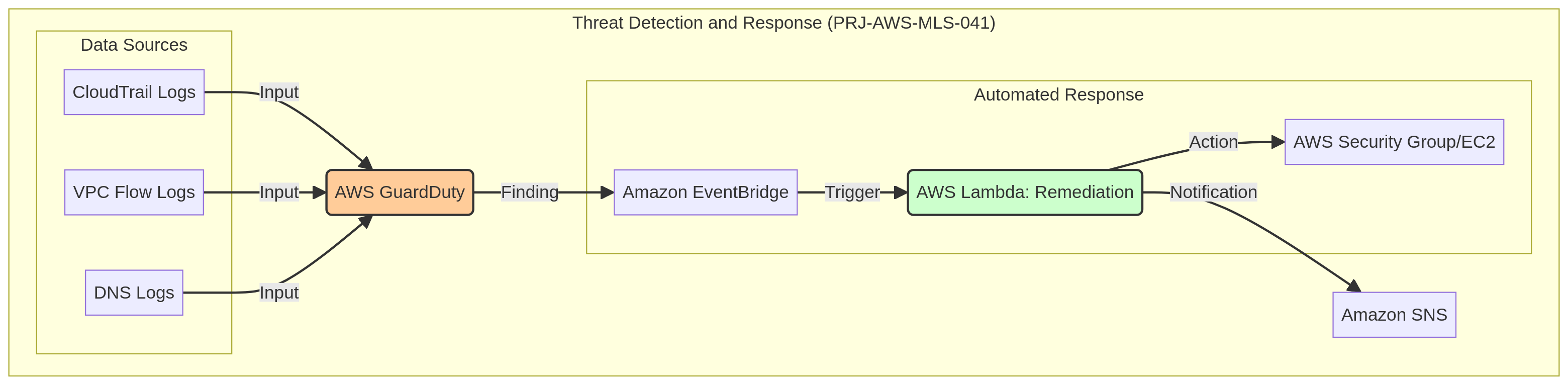 PRJ-AWS-MLS-041 Architecture