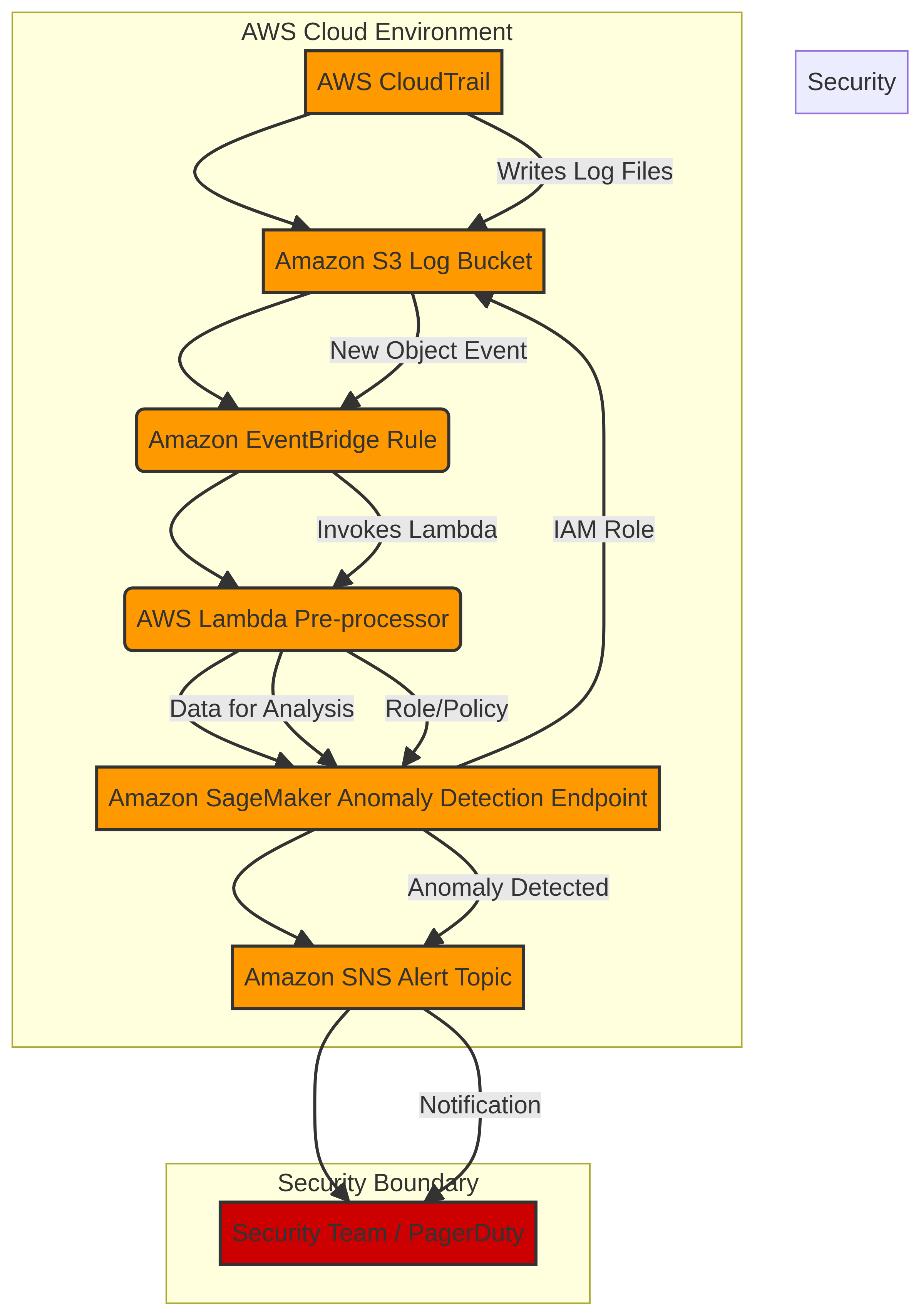 PRJ-AWS-MLS-042 Architecture