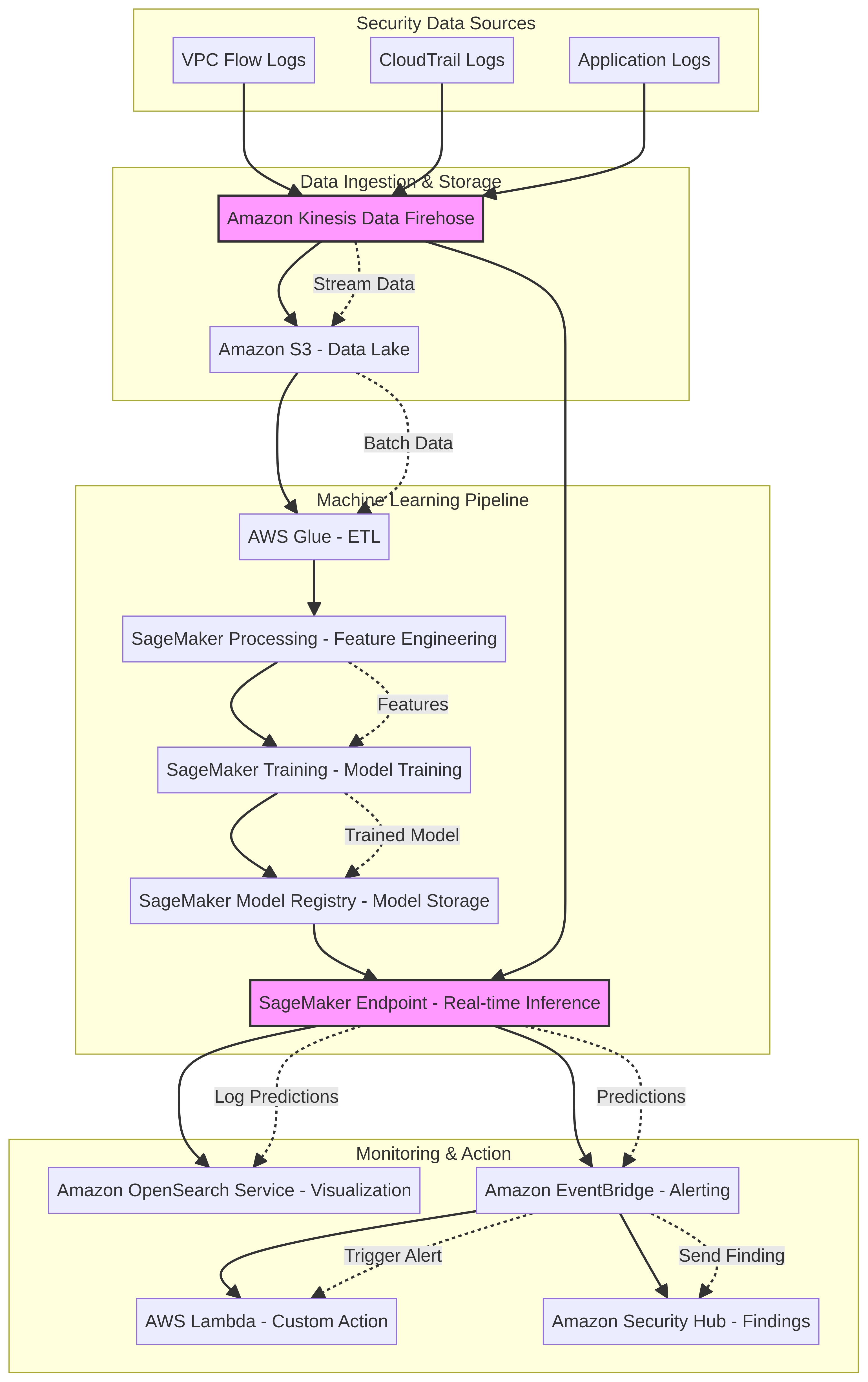 PRJ-AWS-MLS-043 Architecture