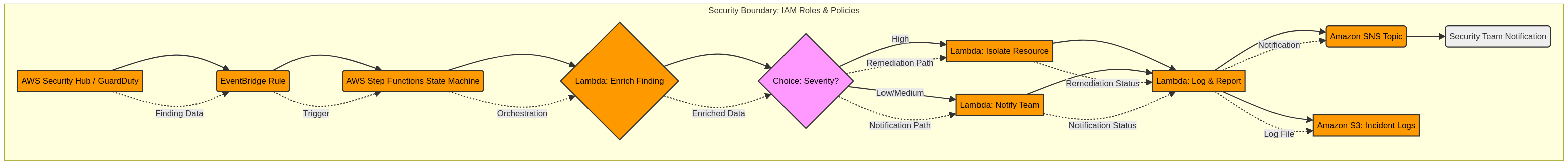 PRJ-AWS-MLS-044 Architecture