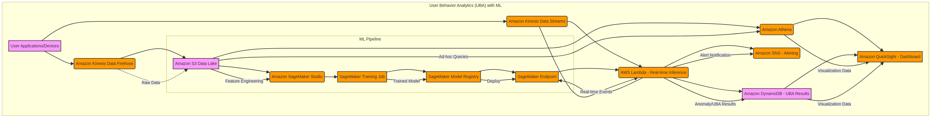 PRJ-AWS-MLS-045 Architecture