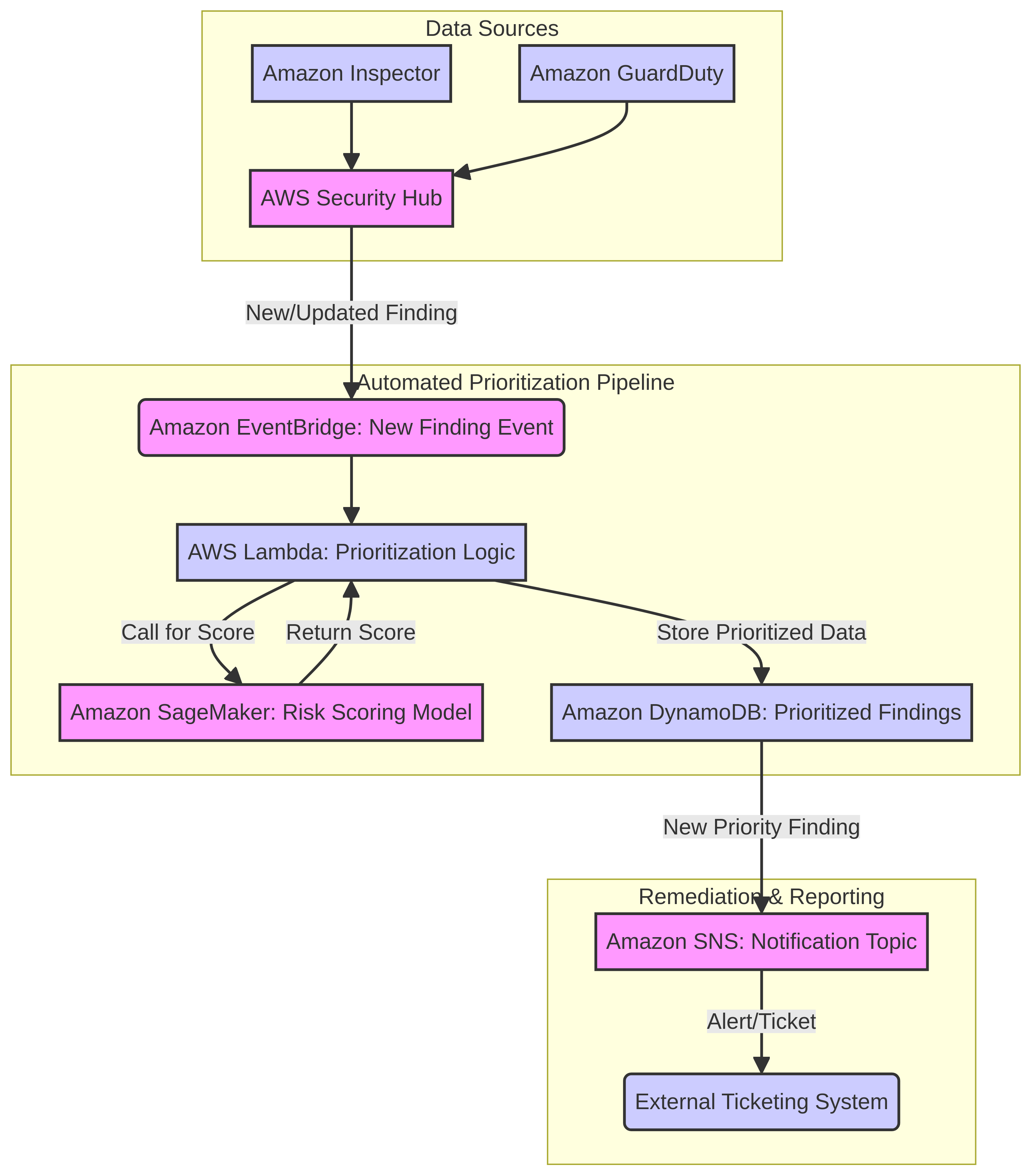PRJ-AWS-MLS-046 Architecture