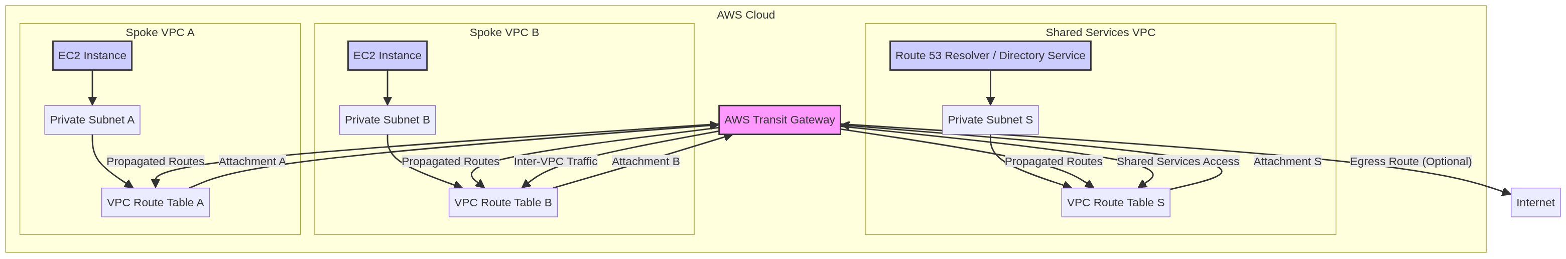 PRJ-AWS-NET-036 Architecture