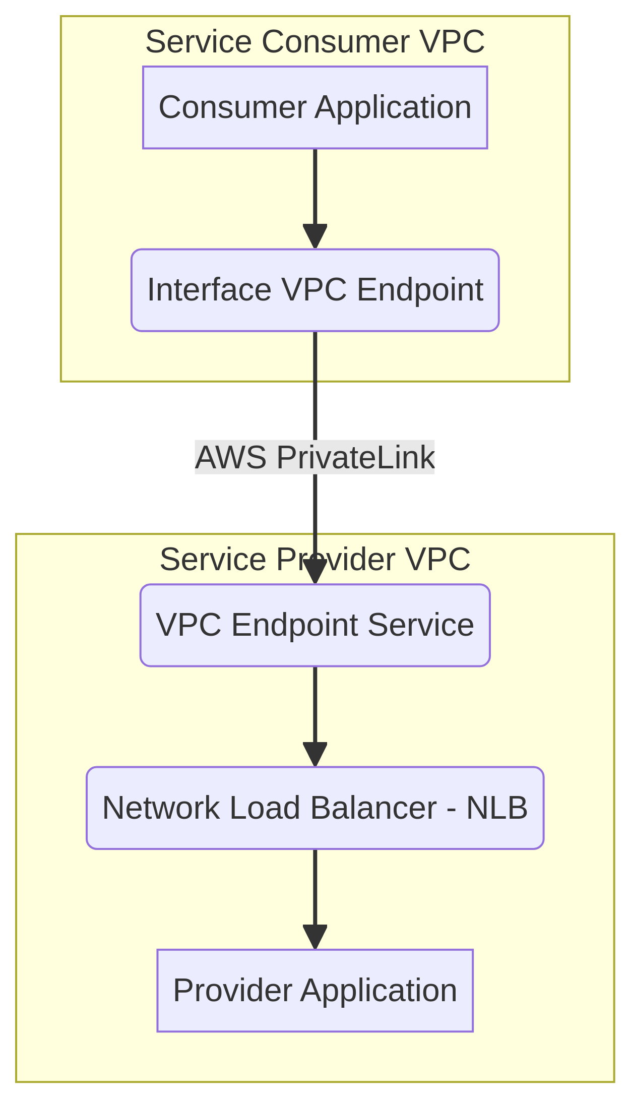 PRJ-AWS-NET-037 Architecture