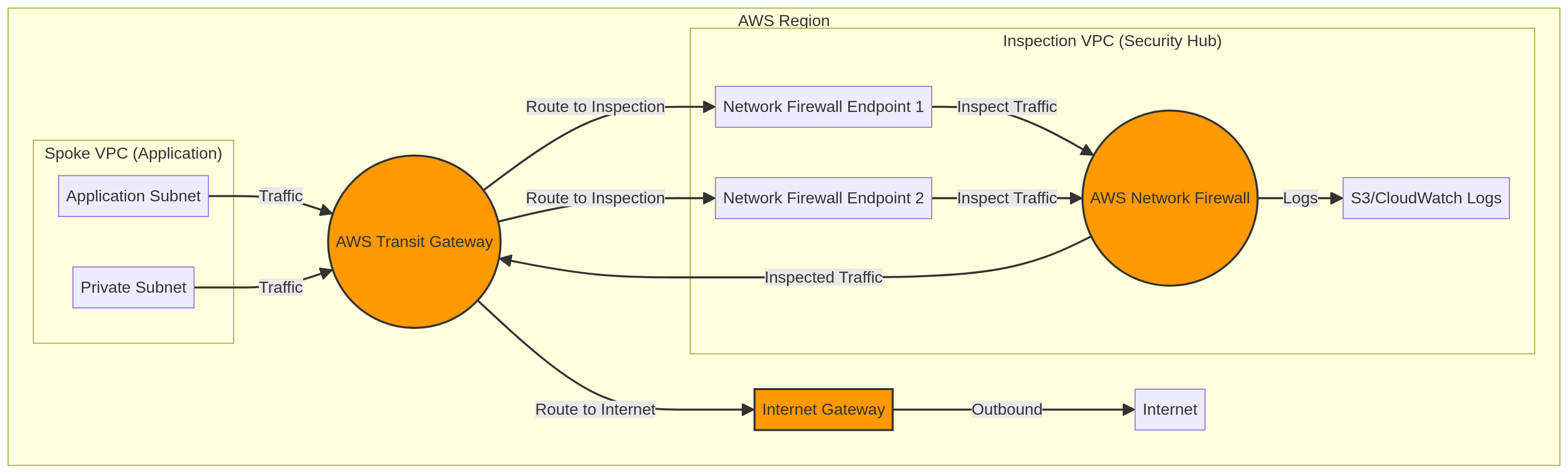 PRJ-AWS-NET-038 Architecture