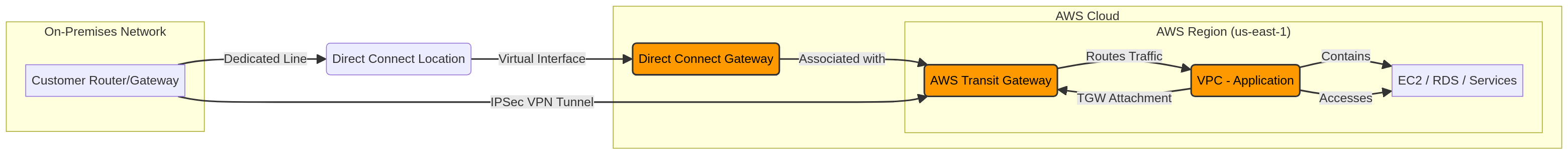 PRJ-AWS-NET-039 Architecture
