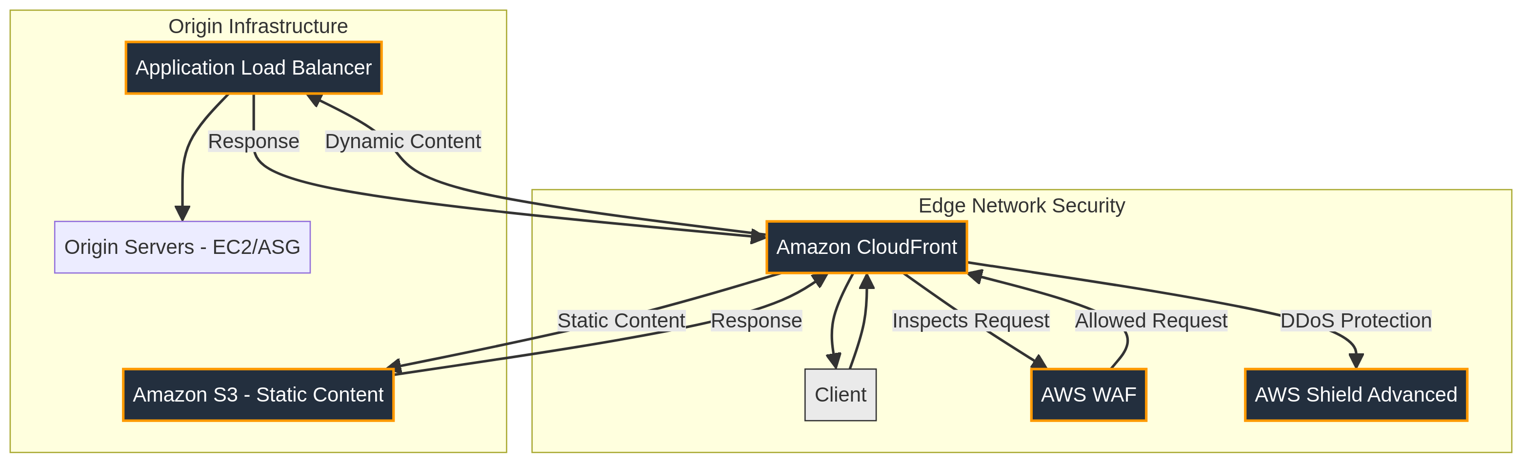 PRJ-AWS-NET-040 Architecture