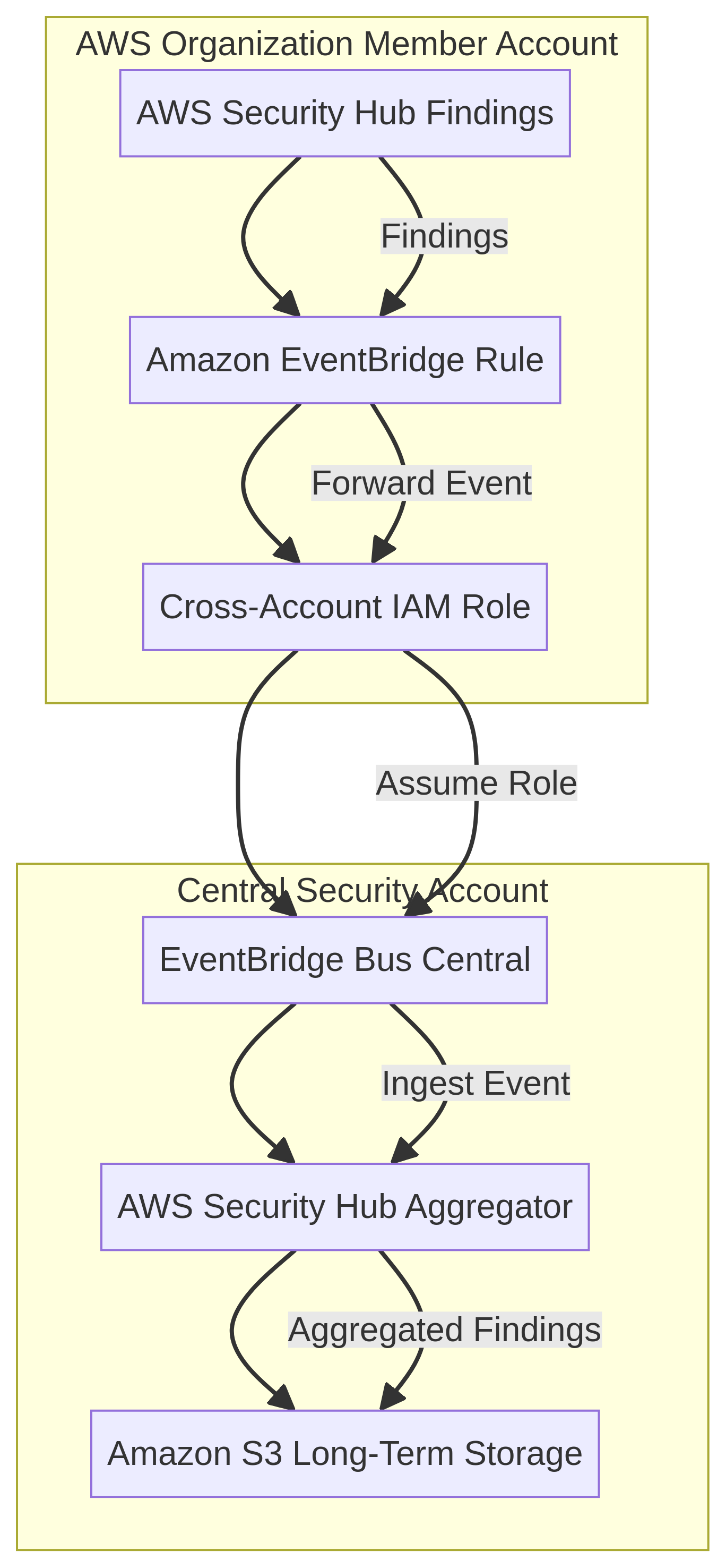 PRJ-AWS-SEC-007 Architecture