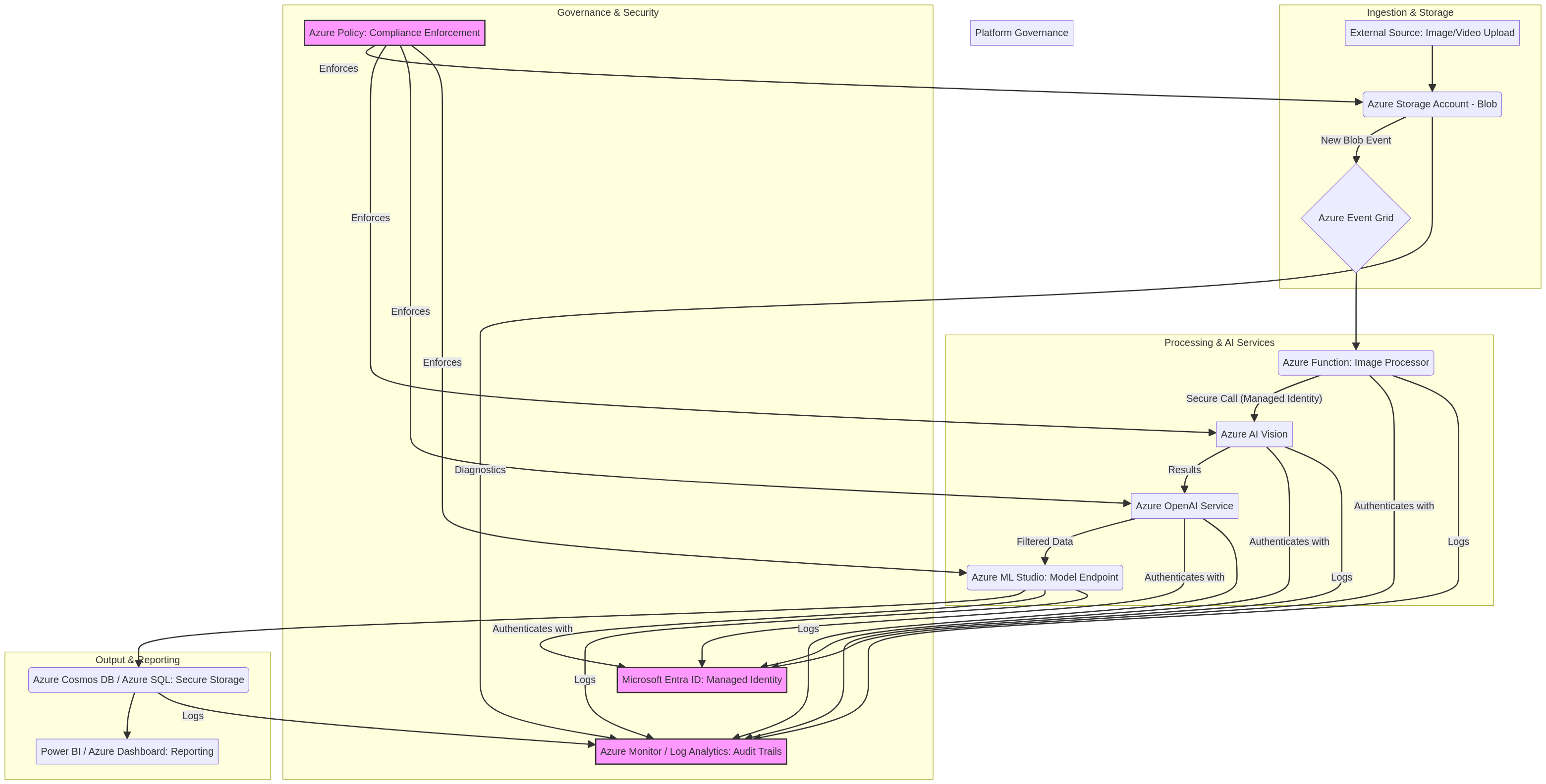 PRJ-AZURE-AI-052 Architecture