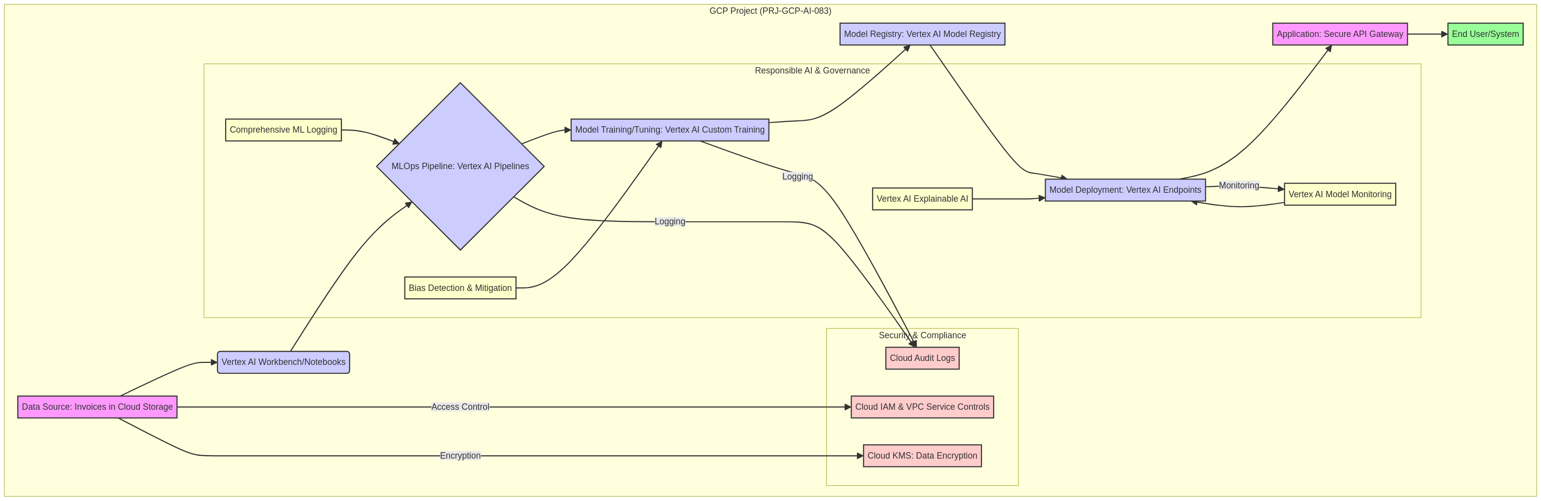 PRJ-GCP-AI-083 Architecture