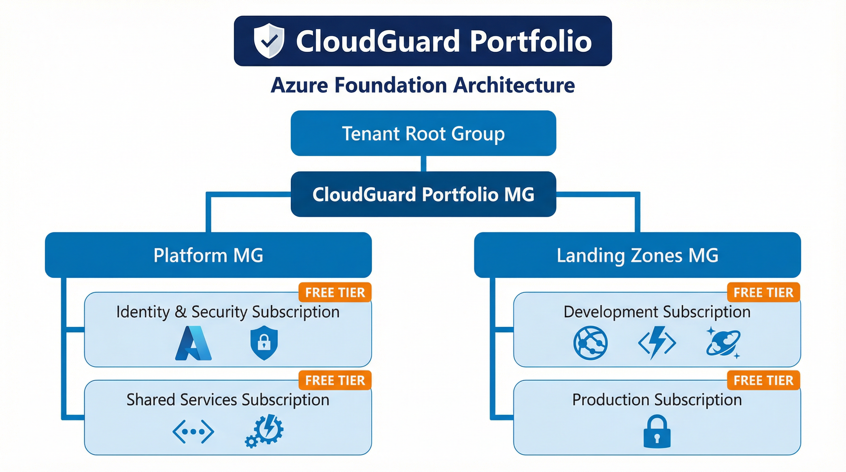 Azure Management Groups Foundation Architecture
