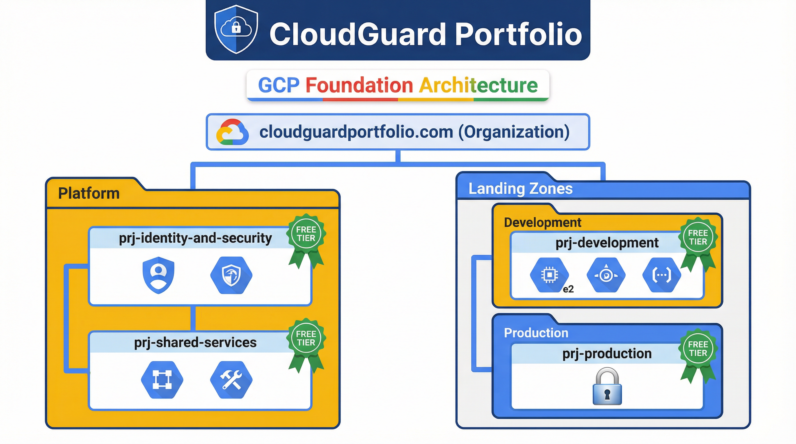 GCP Organization Foundation Architecture