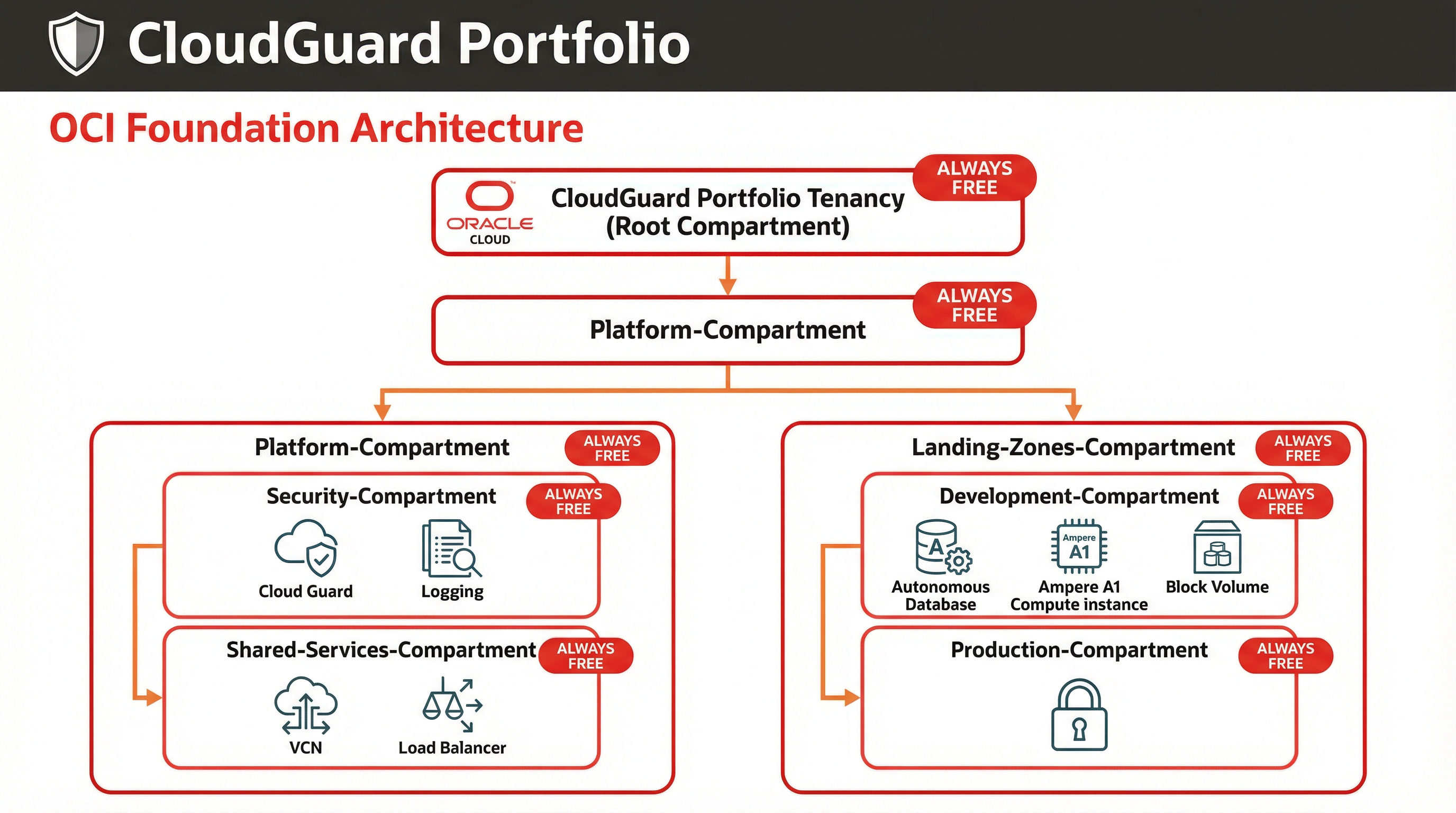 OCI Compartments Foundation Architecture